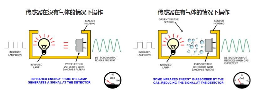 二氧化碳傳感器是如何工作的？